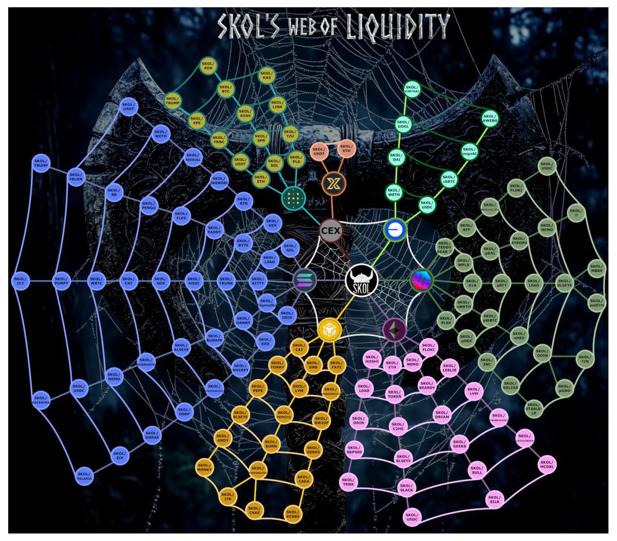 CryptoMug420's tweet photo. 2025 $SKOL is positioned to have a standout year
Skol has a 5 Chain Ecosystem ⛓️ 👀 
BASE being the 5th Chain 😮 

‼️ 133 🆙 LIQUIDITY PAIRS !!  🎉 🤯 ‼️ 

$TRUMP & #MELANIA pairs added 😉 

SKOL is the Next Big Index token 💯 

‼️ 1.82mm MC  ‼️ 
‼️ $1.395mm in LP PAIRS & Treasury‼️ 
🔔 CRAZY LIQUIDITY TO MC RATIO 0.77 🔔 

TOP 10 pools by Liquidity :-

1 SKOL/FORKY on BSC (199k) 
2 SKOL on ETH (146k) 
3 SKOL/NEMO on ETH/SOL/Pulse (89k)
4 SKOL/ODIN on ETH & Pulse (85k)
5 SKOL/FLOKI on ETH & Pulse (76k)
6 SKOL/ MONKY on BSC (75k)
7 SKOL/CAT on BSC & SOL (46k) 
8 SKOL/BULLSEYE (4chain) (45k)
9 SKOL/TOKEN on ETH (38k)
10 SKOL/BULL on ETH (35k)

⭐️ JUST 1.94% SUPPLY LEFT!!
⭐️ 8.64% of Supply bought back since launch 
⭐️ Nearly 52% Supply Burned 🔥 
⭐️ 338 HOLDERS so still very early..

Make sure you read the “Live” Gitbook/Whitepaper 
https://t.co/Ro0Xz4lmZZ  👀 

🌟 Skol has ONE SUPPLY!
Traded on Ethereum with a Bridge to #Pulsechain #SOL #BSC #BASE 

Community members (40 LP Provider) have been creating many LP pairs to support the ecosystem 👏 

Liquidity pools are growing and compounding with volatility & volume.
+ Mev Bot trades feeding taxes, 
1% LP, 1% BuyBack, 1% Marketing on ETH Only

Development is continuous with RIBE OTC platform close to completion 

Multiple Partnerships 
$TIN #L0ad $BLSEYE #Fatelabz $IFB $GEEKS  $LESLIE $FNNC $SHARX #PulseTrends $ODIE $LVM $NCOR 

🌟 COINGECKO LISTED 🌟 🎉 
https://t.co/dD4XHSPhjX

ETH Chart

https://t.co/pdcva2pbdp

1st CEX, https://t.co/G0weuM1GYq
2nd CEX, https://t.co/ikELdSITcb

✅Taxes 3/3
✅Doxxed Team

Diverse Liquidity Pools 
#P2E /#PVP  #GameFi & #METAVERSE #SKOL 

#VALHALLA awaits for all, discover your inner Viking

🌐 https://t.co/zIESbLmuYb
📳 @SKOL_ERC20
📣 https://t.co/vSO5XKWdma