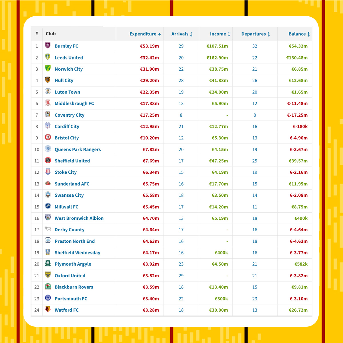 WD18Fans's tweet photo. Watford have now spent the least amount of money on transfers in the Championship this season... 

[@TMuk_news] #WatfordFC https://t.co/qbnDlFcj70