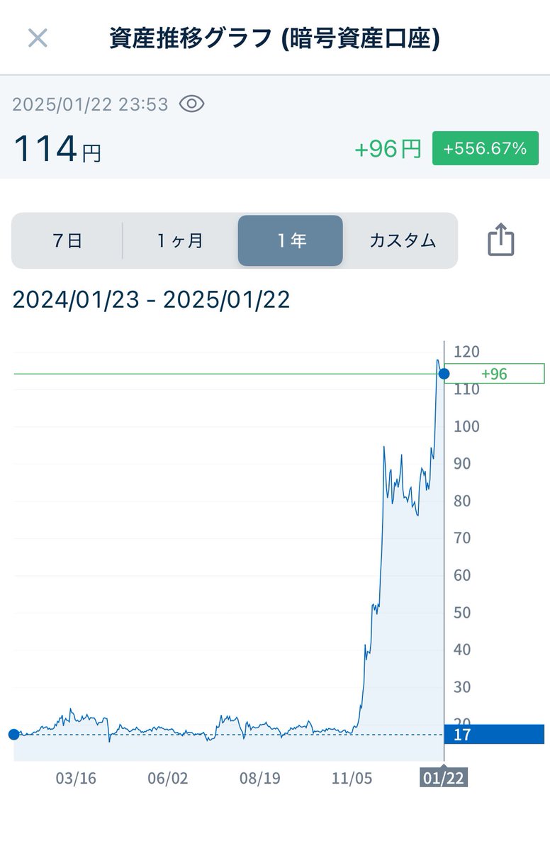 sunlite1219's tweet photo. 仮想通貨の口座に数十円残ってた奴、5倍ぐらいまで育ってる😢 https://t.co/CvtfgnHZtl