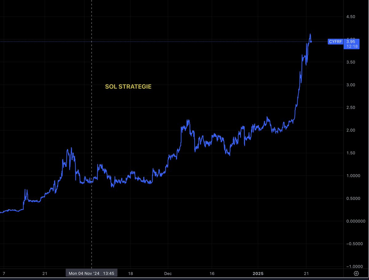 Sol Strategies <a href="/solstrategies_/">SOL Strategies (CSE: HODL | OTCQB: CYFRF)</a> $CYFRF hits $4.11