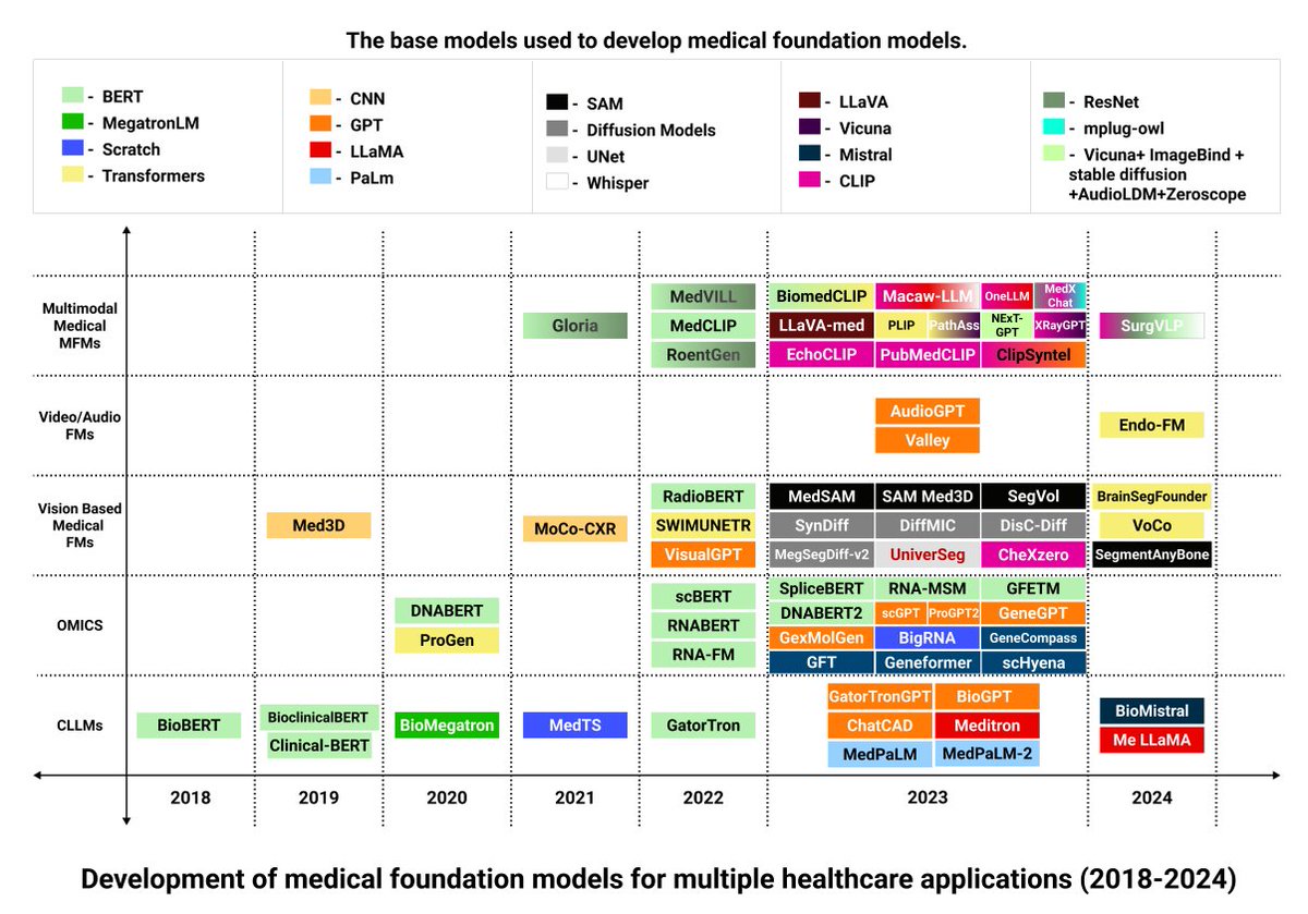 Joshua Wong (@jwongggmd) on Twitter photo Are you curious about foundation AI models (like chatGPT) built for use in the healthcare domain? Read this fantastic review by <a href="/realkhanwasif/">Wasif Khan</a> <a href="/Seowung_L/">Seowung</a> <a href="/kylebsee/">Kyle See</a> and <a href="/RuoguFang/">Ruogu Fang</a> to keep up with this rapidly evolving field
ieeexplore.ieee.org/document/10847β¦ Are you curious about foundation AI models (like chatGPT) built for use in the healthcare domain? Read this fantastic review by <a href="/realkhanwasif/">Wasif Khan</a> <a href="/Seowung_L/">Seowung</a> <a href="/kylebsee/">Kyle See</a> and <a href="/RuoguFang/">Ruogu Fang</a> to keep up with this rapidly evolving field
ieeexplore.ieee.org/document/10847β¦