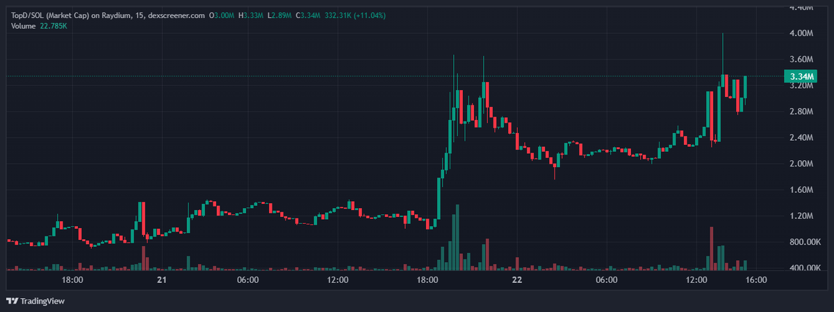 cryptonholder's tweet photo. Arkadaşlar tam şuan $TOPD aldım. İlk defa alır almaz buraya yazmayı unutmadım. Dilerseniz bakın

36RdKLxTawWTw1M5KJJpHc77ShLrcFjQyfBby4nopump https://t.co/PxdsLKRk7J