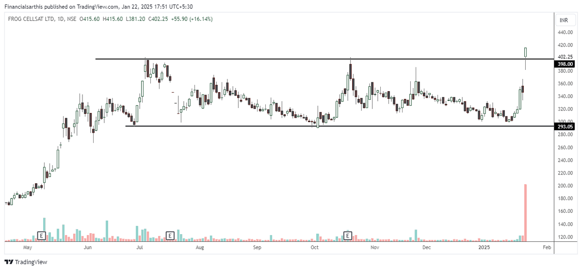 financialsarthi's tweet photo. #frogcellsat
Due to result opened gap up and closed above range.
Looking interesting in coming days. https://t.co/XwAlgOXGsG