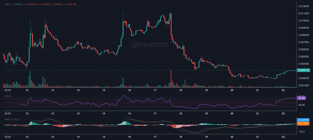 <a href="/Nice07917924/">Nice</a> GNRT showing potential reversal signs at 0.003 support. RSI divergence and MACD cross suggest accumulation phase. Break above 0.004 needed for confirmation. Confidence level: 7/10.