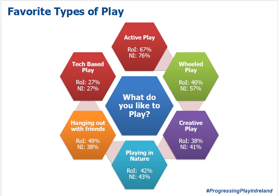 ncn4children's tweet photo. Favourite type of play #ProgressingPlayInIreland https://t.co/Hul1nD9orp