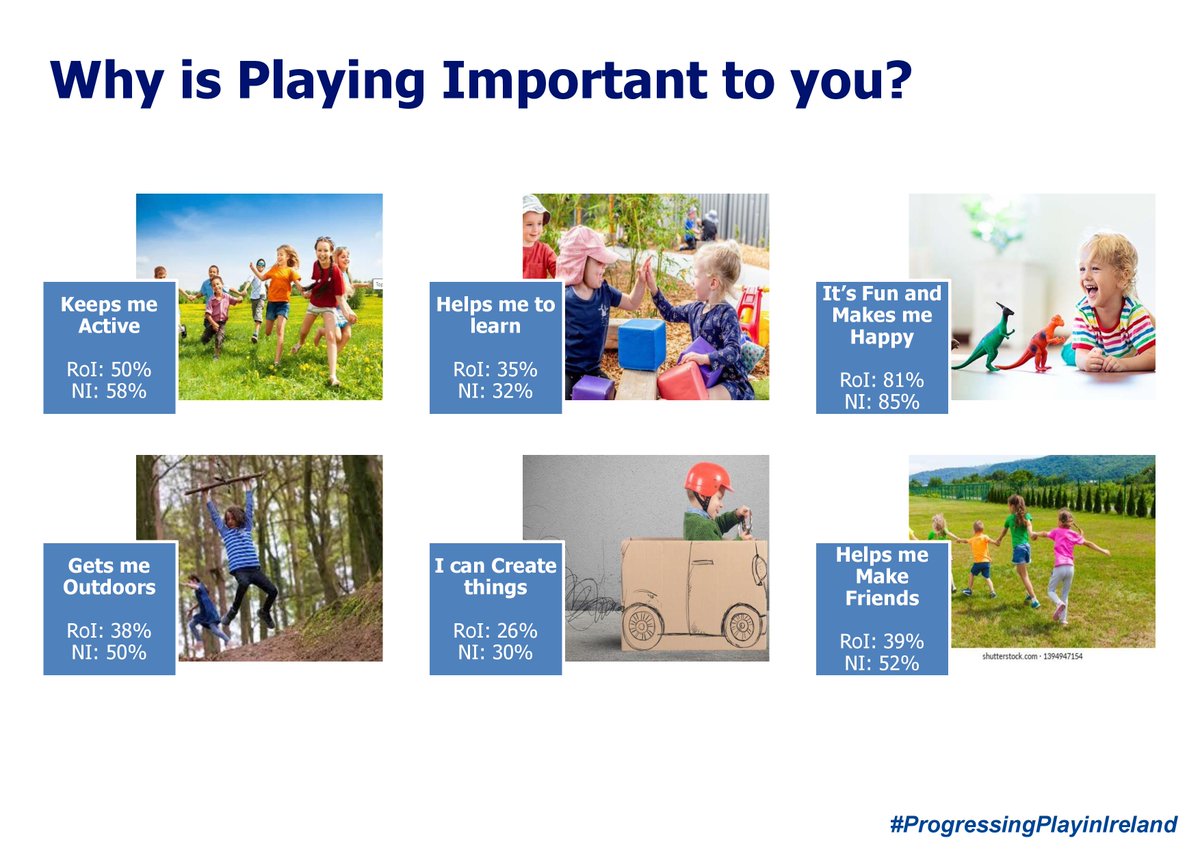 playboard_'s tweet photo. @PlayBoardCEO @ncn4children In our recent #play survey, children and young people told us play is important because itโs fun and makes them happy, as well as keeping them active and helping them make friends.
#ProgressingPlayInIreland https://t.co/N0ADcY57dR