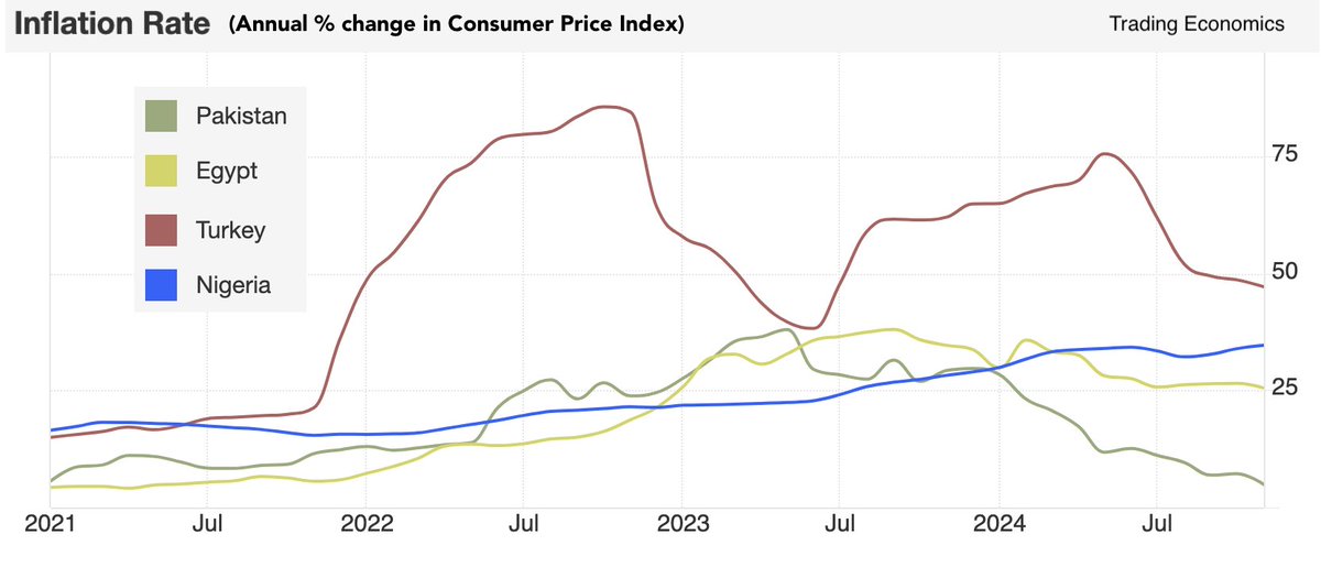 Aatif Awan (@aatif_awan) on Twitter photo Macro improvement in Pakistan over the last 12-18 months is under-appreciated & not priced in by regional VC and PE investors. Consumer Price Inflation is down to 4.1% in Dec 2024, a 6-year low. CPI for Egypt is at 25%, Nigeria at 34% and Turkey at 47% Macro improvement in Pakistan over the last 12-18 months is under-appreciated & not priced in by regional VC and PE investors. Consumer Price Inflation is down to 4.1% in Dec 2024, a 6-year low. CPI for Egypt is at 25%, Nigeria at 34% and Turkey at 47%
