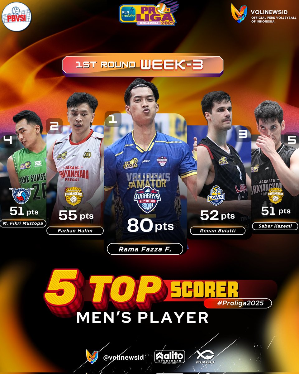 VoliJatim's tweet image. 📝 Daftar 10 top skor #Proliga2025 putra pada Putaran Pertama #Week3 
🇮🇩 Rama - 80 pts
🇮🇩 Farhan - 55 pts
🇧🇷 Renan Z. Buiatti - 52 pts
🇮🇩 M. Fikri - 51 pts 
🇮🇷 Kazemi - 51 pts 
🇺🇲 Sander - 51 pts
🇨🇺 Punales - 45 pts 
🇮🇩 Boy Arnez - 43 pts 
🇮🇩 Hayun - 43 pts 
🇮🇩 Sigit - 42 pts