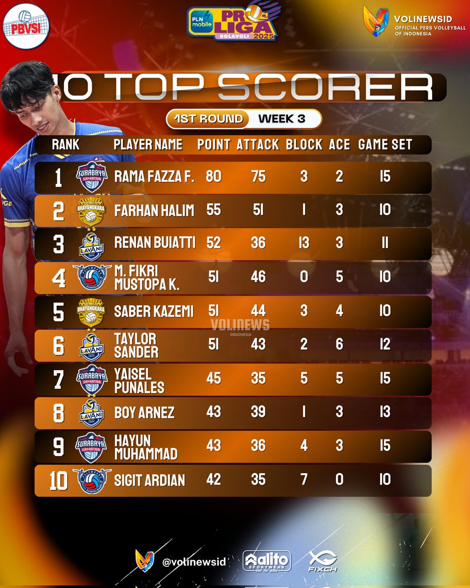VoliJatim's tweet image. 📝 Daftar 10 top skor #Proliga2025 putra pada Putaran Pertama #Week3 
🇮🇩 Rama - 80 pts
🇮🇩 Farhan - 55 pts
🇧🇷 Renan Z. Buiatti - 52 pts
🇮🇩 M. Fikri - 51 pts 
🇮🇷 Kazemi - 51 pts 
🇺🇲 Sander - 51 pts
🇨🇺 Punales - 45 pts 
🇮🇩 Boy Arnez - 43 pts 
🇮🇩 Hayun - 43 pts 
🇮🇩 Sigit - 42 pts