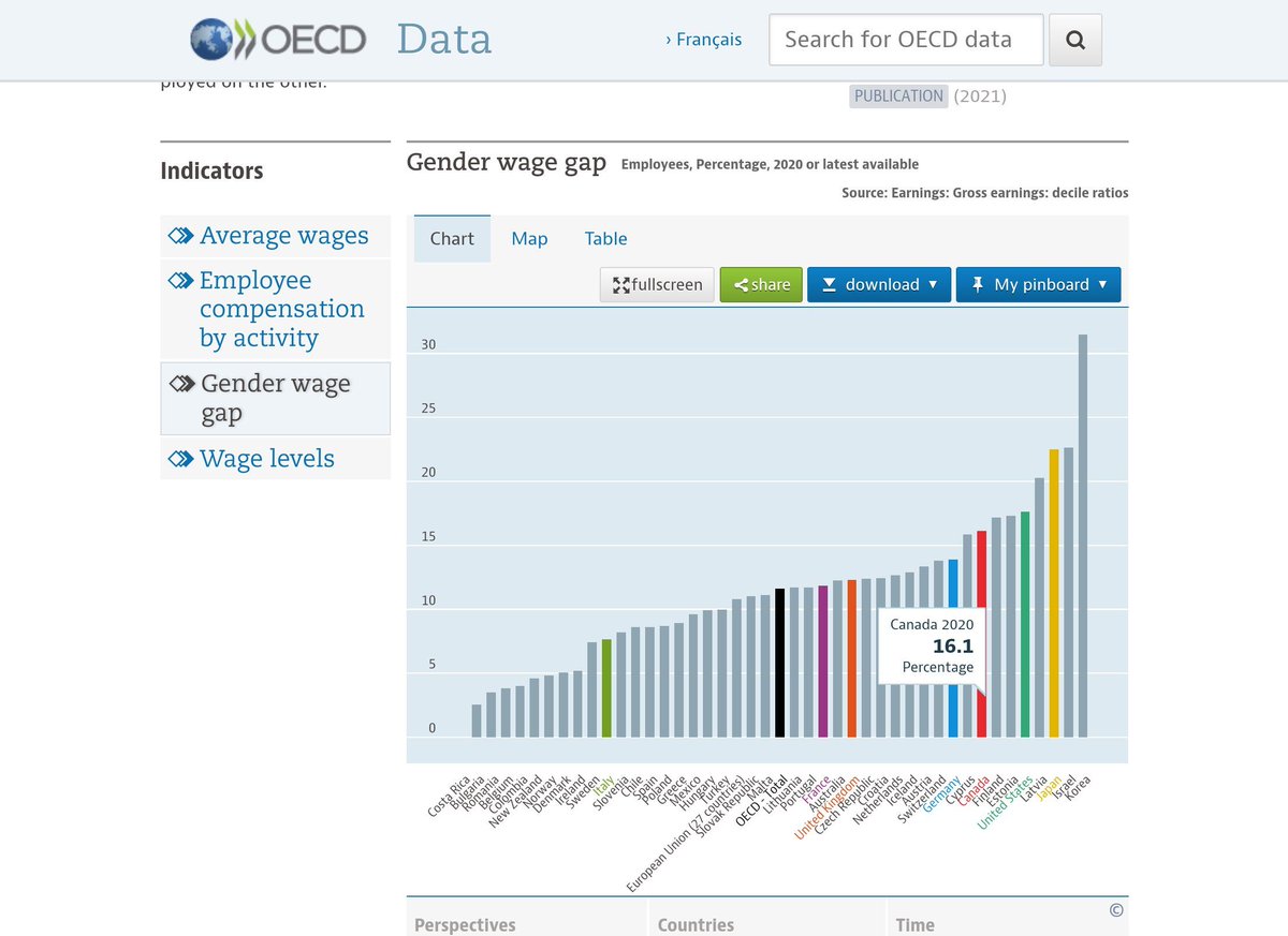 SitAtTheTable's tweet photo. "According to OECD (2022), for full-time employees, there is a 16.1% difference between annual median earnings of #women and men relative to the annual median earnings of men. In its ranking of countries, #Canada has the eighth worst #genderpay gap."
https://t.co/1oBkqmUXLL https://t.co/bSsTKmIenF