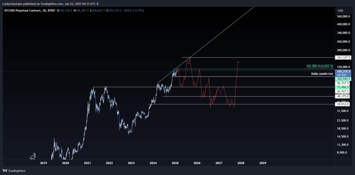 $BTC
#bitcoin
Would you survive?

Major retracements are inevitable. Would you survive a move from 165k, back to 35k over the next 2 years?