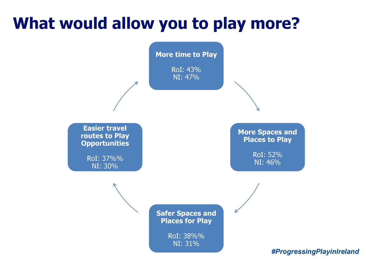 playboard_'s tweet photo. Over half of respondents want more spaces and places to #play, with more time to play also highlighted.
#ProgressingPlayInIreland https://t.co/Hby6xKCrJU