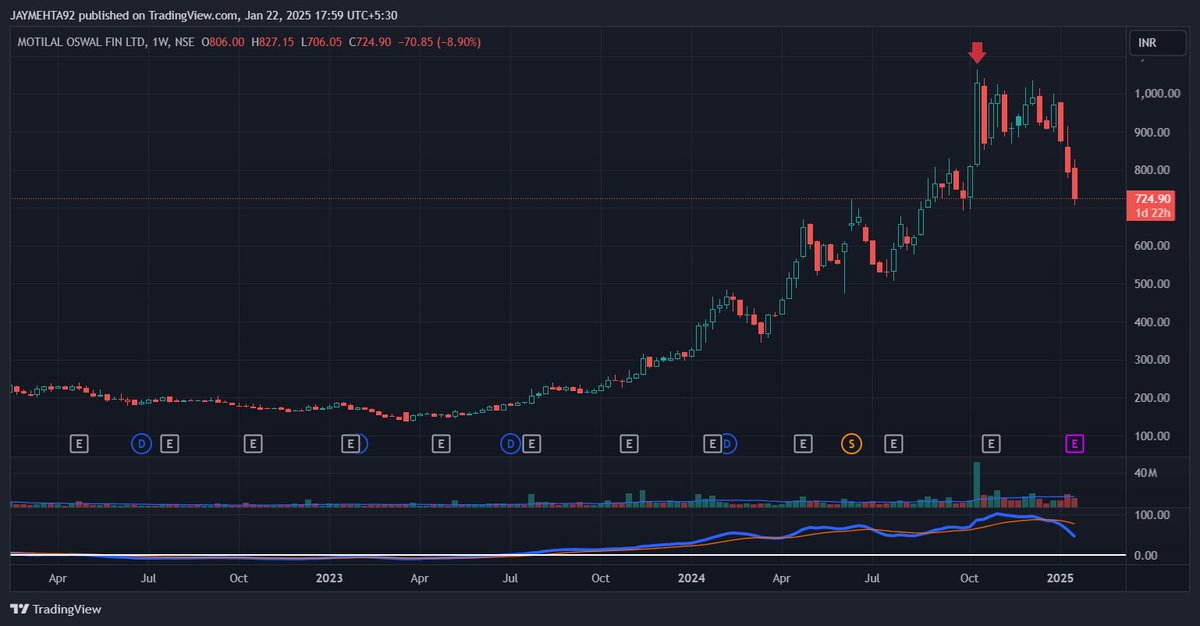 Jaymehta92's tweet photo. This pattern has 100% track record till now, Has given me good exits. 
#MOTILALOFS Motilal Oswal https://t.co/GiIsxPNl82