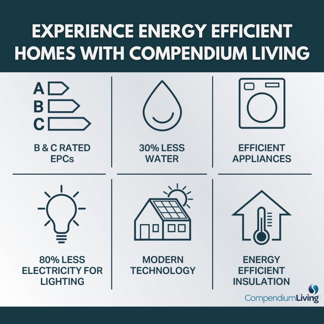 This Energy Saving Week, we’re proud to showcase how our new homes are making a difference through a more sustainable future with greater energy efficiency than older counterparts.

#compendiumliving