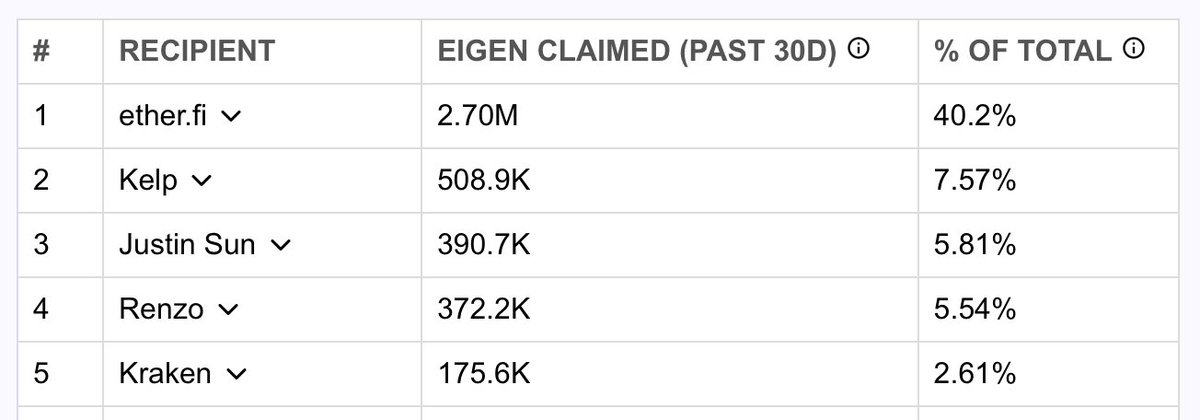 udashdash1's tweet image. New Rewards V2 update enables closer partnership between AVSs and Operators.

We&apos;re tracking the largest EIGEN reward recipients (V1,V2) on our rewards dashboard.