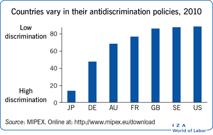 Today's update! 'Anonymous job applications and hiring discrimination' by <a href="/ulfrinne/">Ulf Rinne</a> <a href="/iza_bonn/">IZA</a>: Anonymous applications can help reduce barriers for disadvantaged applicants, but they are not a universal solution or a cure for all discrimination

wol.iza.org/articles/anony…