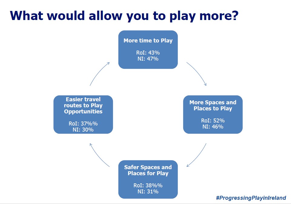 ncn4children's tweet photo. What would allow children to play more?
#ProgressingPlayinIreland https://t.co/hm2hjL5Y55
