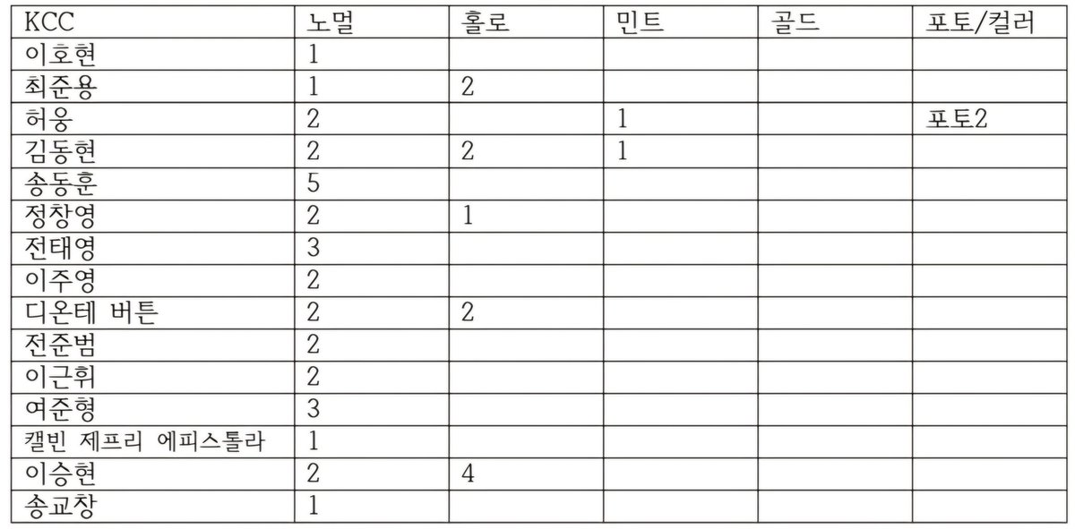 LSH1356975's tweet photo. 2024-25 kbl 크블 카드 양도/교환 합니다.

아래 사진 및 타래 확인해주시고 디엠 또는 오픈카톡주세요!
교환은 엘지선수들 포토제닉/컬러제닉으로만 받습니다🥺
https://t.co/ucxdWwnoAg

부산 KCC 이지스
허웅 최준용 송교창 이근휘 이호현 김동현 정창영 전준범 여준형 이승현 송동훈 https://t.co/02vwlSV3hA