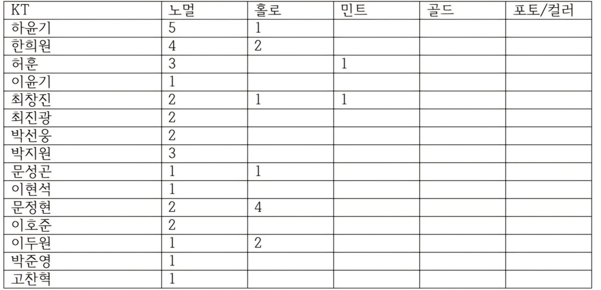 LSH1356975's tweet photo. 2024-25 kbl 크블 카드 양도/교환 합니다.

아래 사진 및 타래 확인해주시고 디엠 또는 오픈카톡주세요!
교환은 엘지선수들 포토제닉/컬러제닉으로만 받습니다🥺
https://t.co/ucxdWwnoAg

수원 KT 소닉붐
하윤기 한희원 허훈 이윤기 최창진 최진광 박선웅 박지원 문성곤 이현석 문정현 이두원 박준영 https://t.co/AhR0wGpOQ1