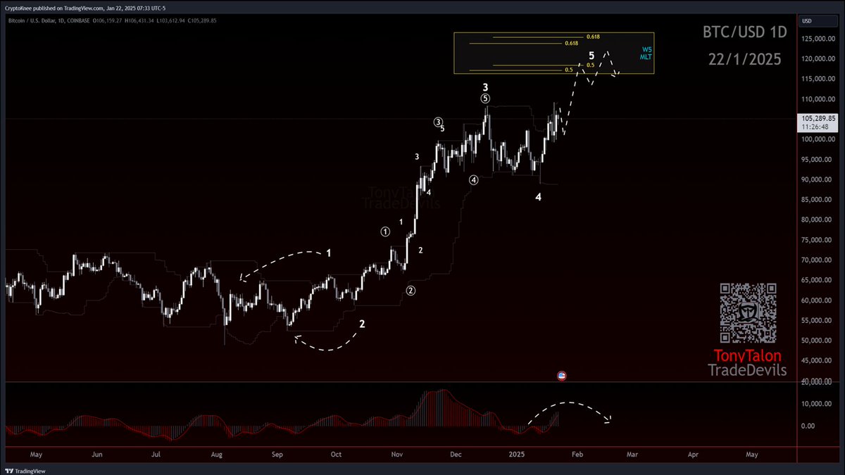 CryptoKnee's tweet photo. #BTC 
Still on the fence about the degree here.
Looking at the EWO and typical Wave 5 targets, we usually see a bit more.
Trading a potential wave 5 of wave 5 of wave 5 is risky—been burned before.
Not all out, just more cautious and examining closely.
#Elliottwave #Priceaction https://t.co/05YEAs4Kl1