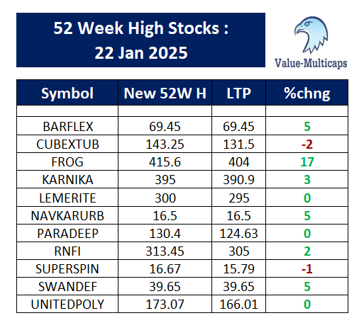 Value_Ethics's tweet photo. NSE Stocks Hitting 52 Week High as on 22 Jan 2025
#ValueMulticaps #StockMarket #stocks #StockMarketindia #Index #StocksToBuy #52weekhigh
#BARFLEX #LEMERITE #RNFI #UNITEDPOLY #SWANDEF #CUBEXTUB https://t.co/3Qh6fYM6V9
