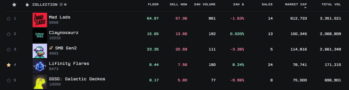 h00dedzombie's tweet photo. The @Lifinity_io Flares are now a top 4 NFT collection on Solana and you've never even heard of them.  

Who wants their shot next? Bring on the champs. https://t.co/UqMZU3MOCc