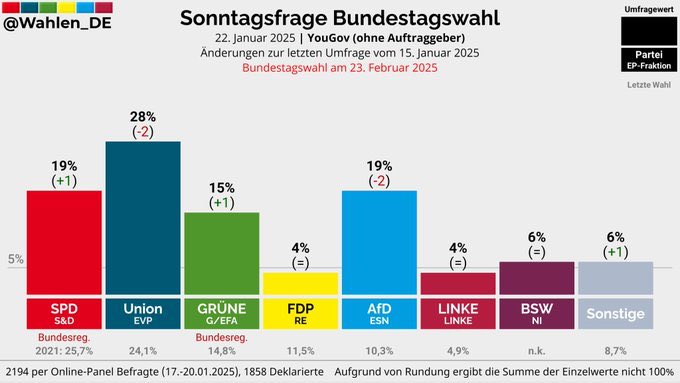 Der #TrumpEffect - Aufschwung der anständigen Demokraten vs. Abstieg der populistischen Rotznasen. Es gibt noch Hoffnung!