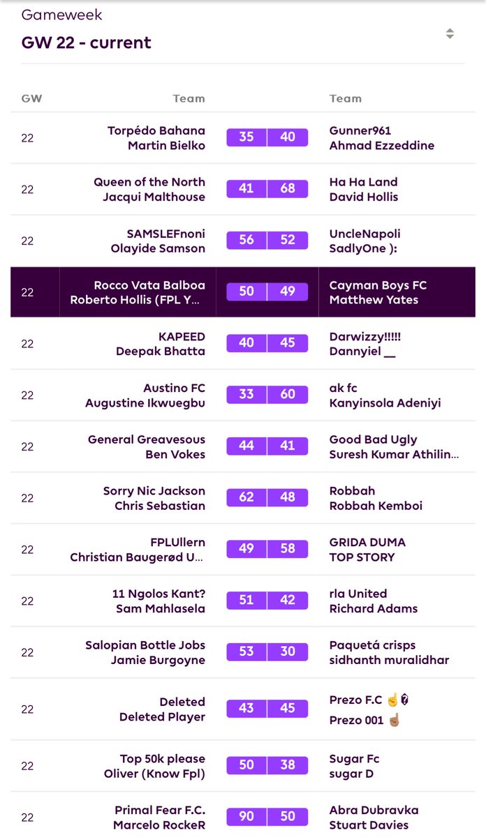 TFIT_POD's tweet photo. Here’s the latest #FPL results in #TheFormIsTemporaryPodcast H2H League for #GW22!🔥
#TFITPodLeague #FPLCommunity
Top score: Marcelo Rocker (90)(Captained Foden for 38!)
Chris remains top by 5 pts, @mycaymanfan down to 22nd.
#GW23 preview is out on Thursday morning!
#TFITPod https://t.co/XACVNVrcEx