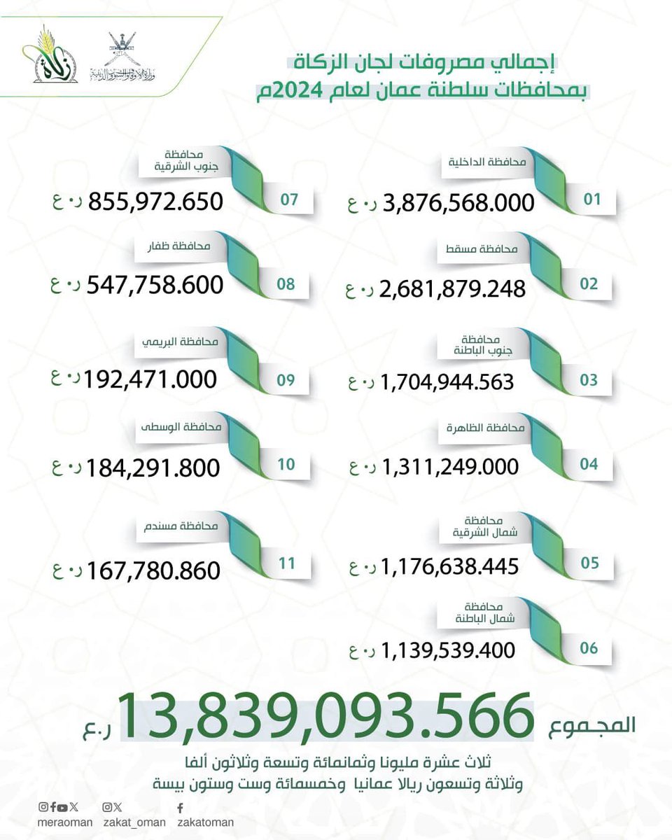 *لجنة الزكاة بولاية عبري تأتي في المركز الثاني على مستوى سلطنة عمان*
تمثل لجان الزكاة في سلطنة عمان ركيزة 
أساسية في تحقيق التكافل الاجتماعي 
وتعزيز التعاون بين أفراد المجتمع. وفي إطار جهودها المتواصلة لخدمة المحتاجين، أعلنت وزارة الأوقاف والشؤون الدينية  عن إجمالي مصروفات لجان