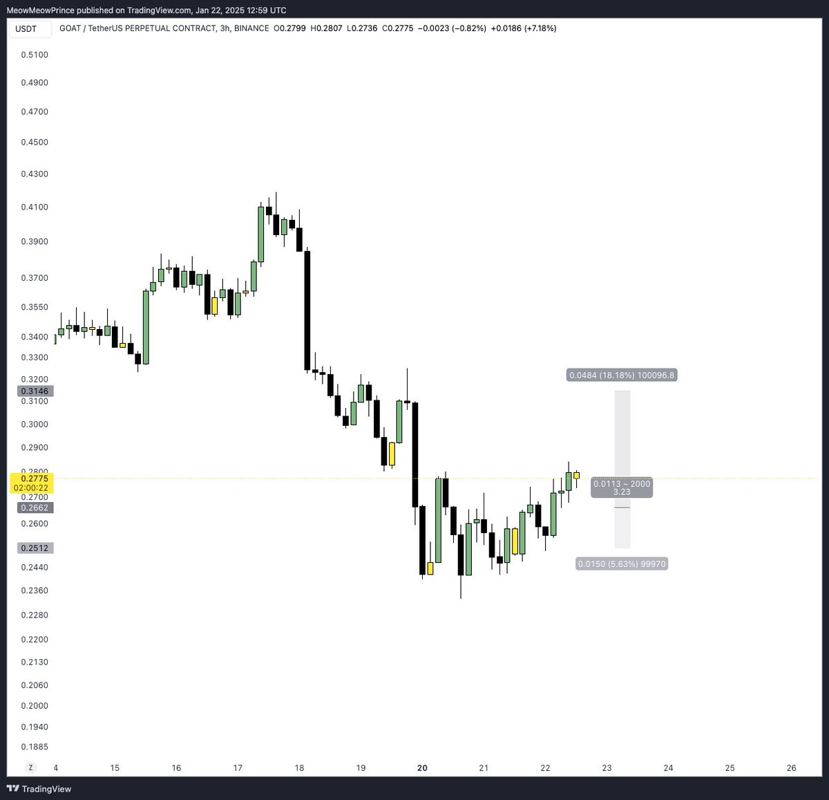 meowquant's tweet photo. Trade 1: GOATUSDT.P

Forgot to post this earlier. Even though it looks like a bottomless chart, price found a nice bottom and start moving. 

Usually i don't trade sleepers but it fits the narrative and should get it's rotation soon

expect some green dildos https://t.co/nEr28XPFHx