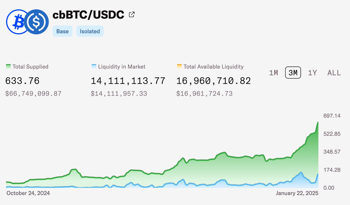 Day 7 of @Coinbase's new retail borrow product and the Bitcoin supplied has grown from 547.96 to 633.76, an increase of 85.8 BTC or $9.04m.

While you were all arguing about Ethereum, Coinbase is building the largest onchain economy on @Base, powered by USDC from Moonwell.
🌜🔵🌛