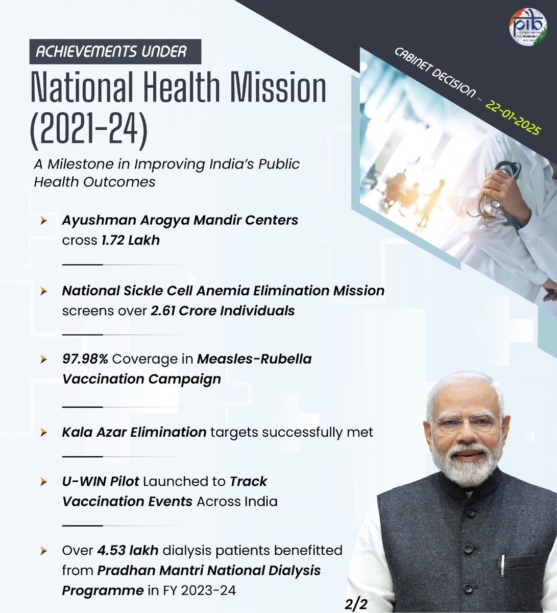 The National Health Mission, initiated by Modi Ji, has set numerous global benchmarks in safeguarding citizens from diseases and tackling health emergencies.

Gratitude to Modi Ji for the decision to extend the mission for another five years in the Union Cabinet today. The move