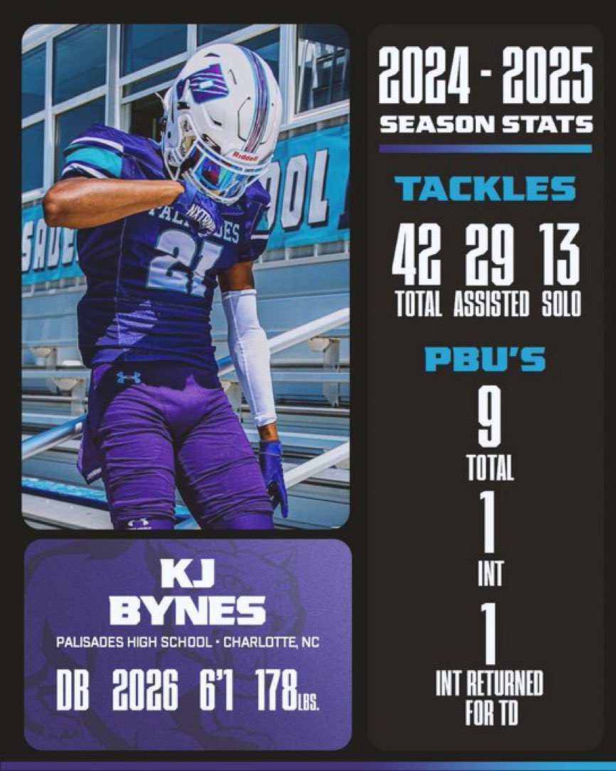 ⭐️Junior Season Highlights⭐️
2024 SOMECK CONFERENCE CHAMPS
<a href="/PalisadesFB/">Palisades Pumas Football</a> 

Check out my full season film! hudl.com/v/2QygkY

<a href="/PHSFBRecruiting/">PalisadesFB Recruiting</a> <a href="/CoachSimmons_/">Coach Simmons</a> <a href="/SC_DBGROUP/">SC DB's</a> <a href="/pepman704/">Matt Morrow</a> <a href="/PrepRedzoneNC/">Prep Redzone North Carolina</a> <a href="/247recruiting/">247Sports Recruiting</a> @On3Recruits <a href="/charlottepreps/">Observer Preps</a>