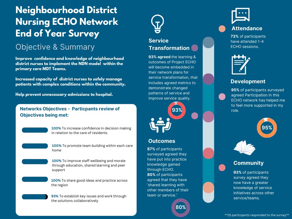 Project ECHO Northern Ireland (@niprojectecho) on Twitter photo Neighbourhood District Nursing - End of Year Survey Results.
In addition to this data 93% of those surveyed agreed that the Network had created 'a sense of community'.
<a href="/HSC_NI/">Health and Social Care Northern Ireland</a> <a href="/hospiceuk/">Hospice UK</a> <a href="/DrMaxWatson/">Max Watson</a> Neighbourhood District Nursing - End of Year Survey Results.
In addition to this data 93% of those surveyed agreed that the Network had created 'a sense of community'.
<a href="/HSC_NI/">Health and Social Care Northern Ireland</a> <a href="/hospiceuk/">Hospice UK</a> <a href="/DrMaxWatson/">Max Watson</a>