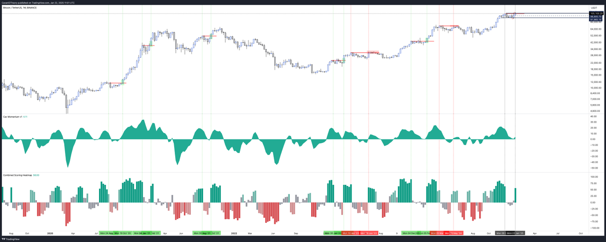 CavanXy's tweet photo. I've been lame with my explanatory stuff recently

In honesty, because I cbf & there is no real incentive to do so, esp with lower time frame stuff

HOWEVER :) fk it👇

some quick ramblings with poor grammar and a few charts

We are in a range, with btc swinging > 20%, it's fun

We got a quick flush below range lows to 89k with momentum imbalance, which quickly closed back inside range:

bullish..

high prob we then push towards the highs

We are up tops now, and for the same reason I was ltf bullish post the sweep + momentum imbalance at lows, objective we have inverse up here

I got rather uncomfortable when I saw the high volume breakout attempt resulting in a stinking sell side candle, not the best sign

Respect to bulls, they defended 100k following the material rejection at highs; pushing price back up top pretty quick, a sign of strength

alas, the strength came from Asian session chase

Study Asian session chase post burger session weakness, eek

Anyway, if your tits long, you want to see price turbo thru these highs p soon, closing this week out of sight of the 104-106 area, which is the region where supply is happy to move hands rn

prev reaccumulation instances with evident weekly swings have resolved with a big weekly candle break higher past the prev swing high, no flip floppin' about

We have already tried the big push this week: and failed

there are still periods left within the week to fill the wick, and some

so we need to see a follow into the end of the week or it's not looking good bruv

prev distro instances: we pushed the highs and rolled with momentum inbal

this aligns with what we have witnessed this week up until now

huge volume spikes at highs are NOT a sign of seller exhaustion

In accum you want to see LOWER vol spikes when pushing the highs *seller exaution*

Anyway, that aside.. the macro backdrop is p good rn??:

- dollar rolling
- president buying thru his proxies
- equities chasing higher
- high yield spreads getting tighter
- ETFs and Saylor top blasting

we should break the highs this week, it's the "perfect" setup really

IF we don't, something is likely off

rule of thumb: If the tape tells you something, don't ignore it

Alts, as a broad index, still v weak on any btc twitch lower

I still believe we don't get a broad alt szn this cycle

tldr: won't be a good look if btc doesn't break this week: when coincidentally, most are positioned for and in expectancy of given break

anyway, yapping done, may start sharing more thoughts

idk :)