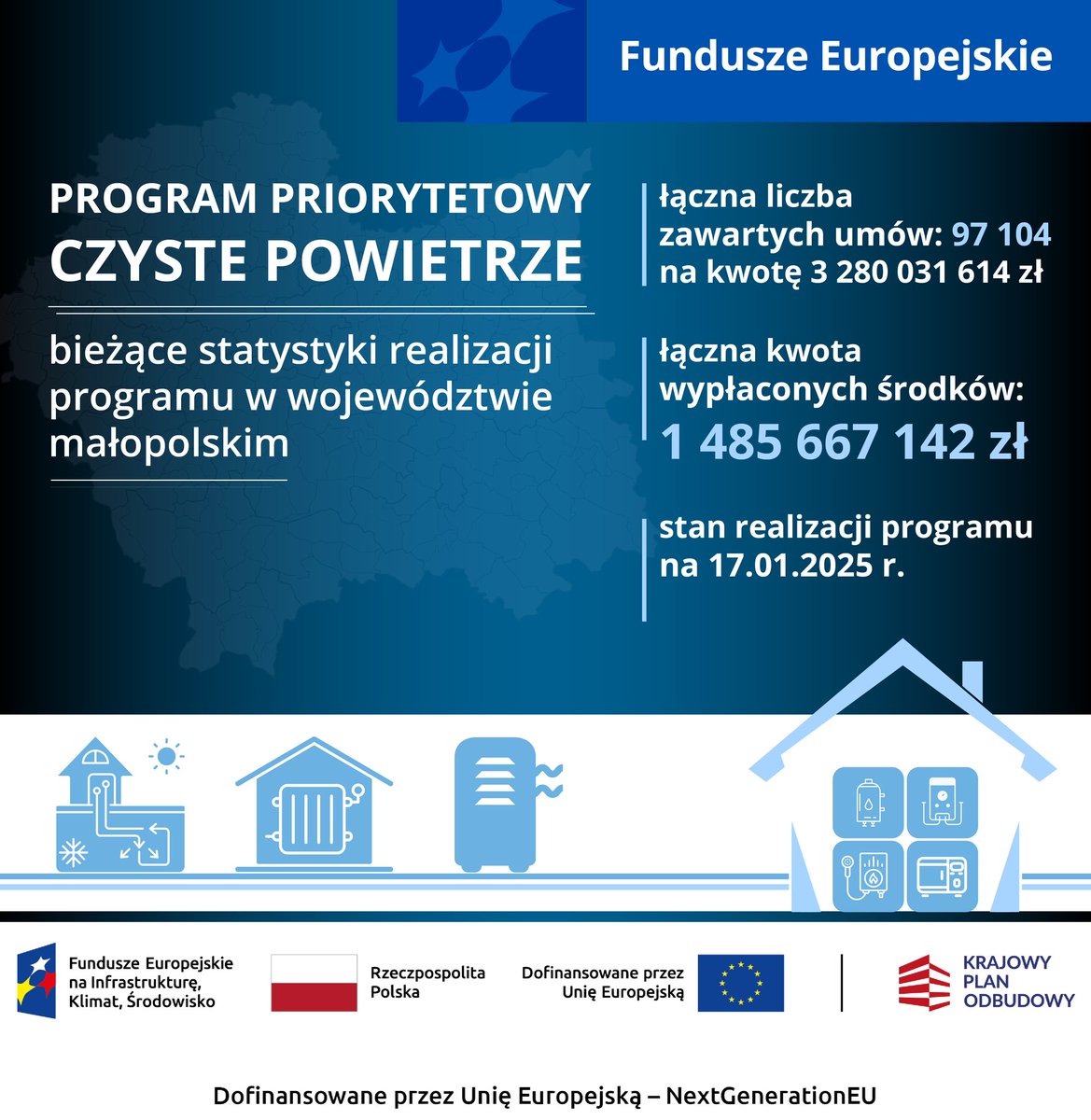 🔵🟢 Zapraszamy do zapoznania się z bieżącymi statystykami realizacji Programu Priorytetowego "Czyste Powietrze" w województwie małopolskim 📊.

#FunduszeUE #FunduszeEuropejskie #MKiŚ #NFOŚiGW #wfośigwkraków #TworzymyDobryKlimat #OchronaŚrodowiska