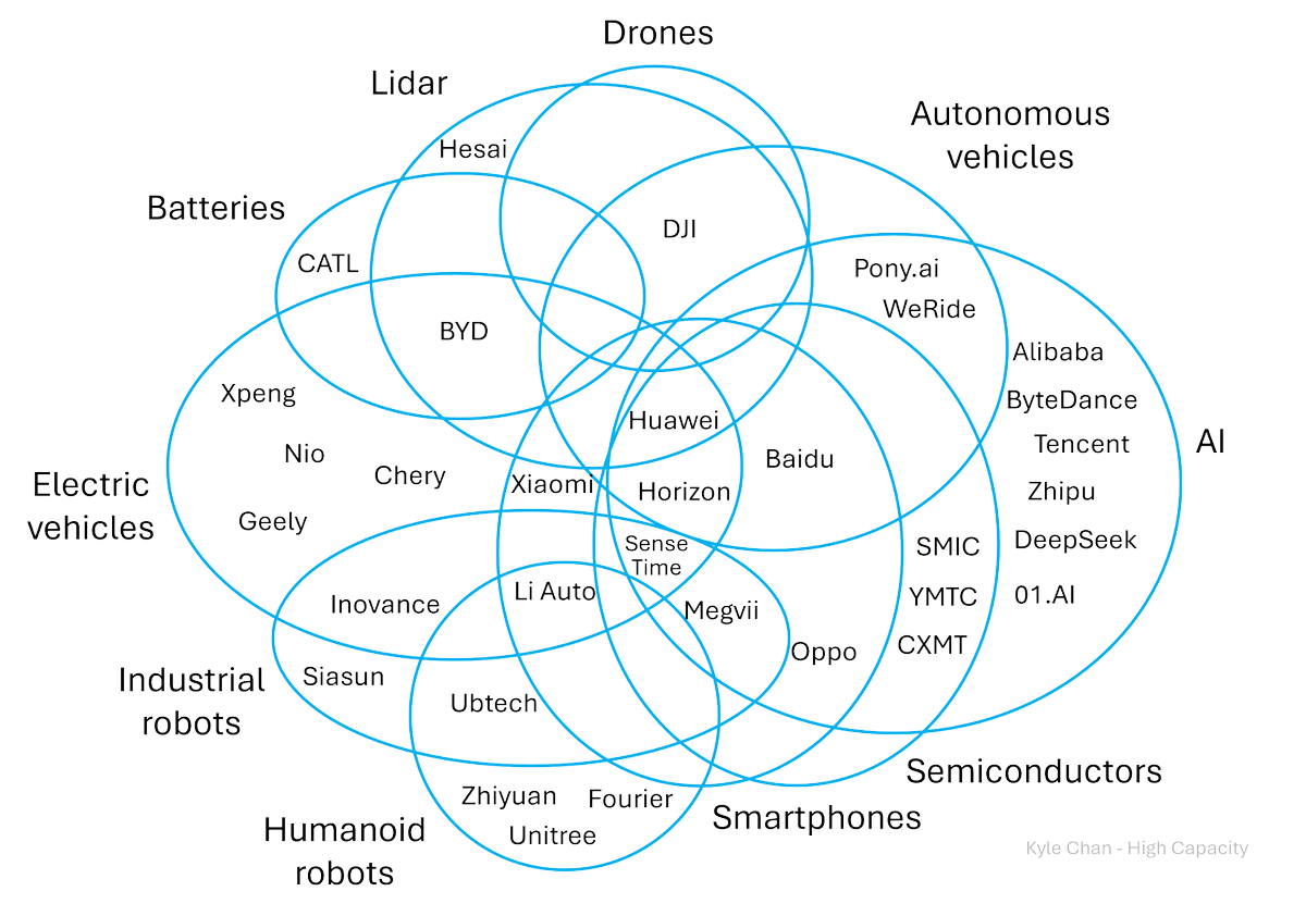 China has developed overlapping tech-industrial ecosystems, connected through firms and technologies. This creates a mutually reinforcing feedback loop where progress in one industry bolsters China's position in others.

My latest High Capacity piece:
high-capacity.com/p/chinas-overl…
