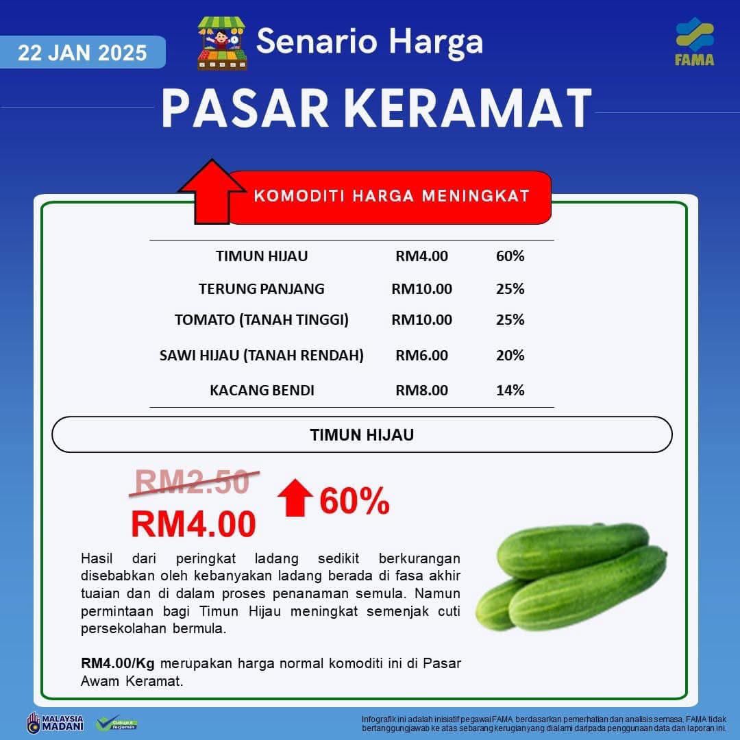 FAMA_Malaysia's tweet photo. 𝐓𝐢𝐦𝐮𝐧 𝐧𝐚𝐢𝐤 𝟔𝟎% !

Berdasarkan pemerhatian di Pasar Awam Keramat pada hari ini, kebanyakan komoditi mencatatkan peningkatan harga purata. Timun Hijau merekodkan peningkatan paling tinggi sebanyak 60% kepada RM4.00/Kg. Namun harga yang direkodkan merupakan harga normal komoditi ini di Pasar Awam Keramat.

Dashboard Harga Pasaran Terkini:
https://t.co/BRvqV0x3jS
 
Dashboard Analisis Harga Komoditi Terpilih:
https://t.co/xRAtDYqpEp
 
Borang Permohonan Data Harga:
https://t.co/3Mx6GZWbvS

🔄Bahagian Maklumat Pasaran FAMA Page

Mohamad Sabu
Arthur Joseph Kurup
Abdul Rashid Bahri
PMO Malaysia
Kementerian Pertanian dan Keterjaminan Makanan

#KPKMMalaysia
#CukupDanTerjamin
#OurFoodOurFuture
#TaatSetia
#FAMA
#hargasayur
#famadihatirakyat