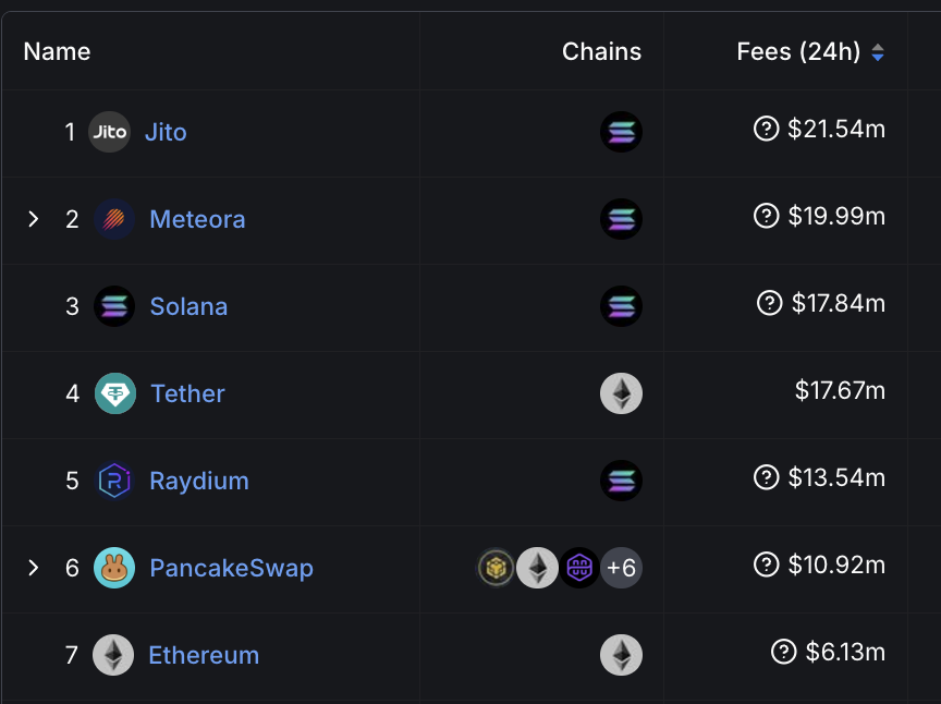 BREAKING: @Solana-based DApps are dominating 24-hour fee rankings across all chains.