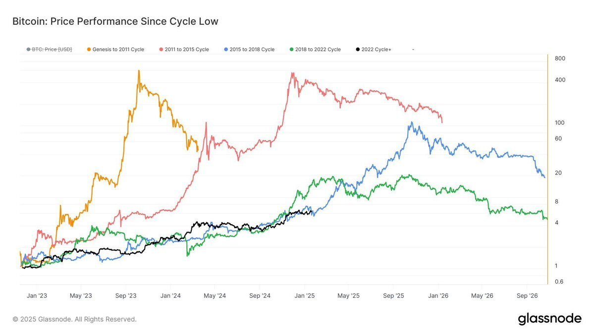 CryptoMilox's tweet photo. 📊 Bitcoin's current cycle is mirroring the 2015-2018 trend, suggesting potential patterns for investors to watch. Understanding these similarities could be key for future strategies. #Bitcoin #Crypto #Investing https://t.co/iCApBHqdVe