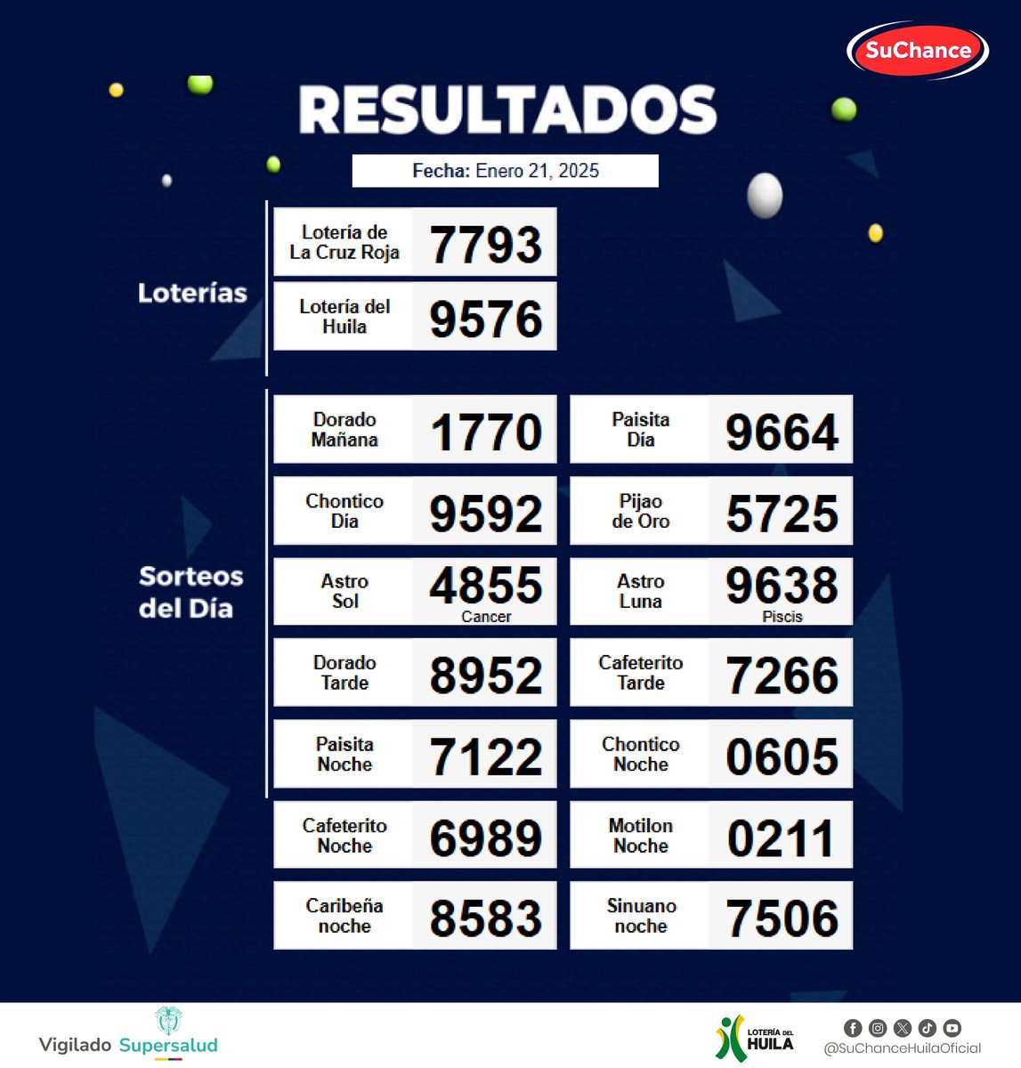 SuChanceHuilaOf's tweet photo. Consulta los resultados de las loterías y sorteos del 21 de enero y verifica si eres un feliz ganador con MiLoto. ¡La suerte podría estar de tu lado! 🍀💰
👉🏻https://t.co/VpUlCqMHrQ
https://t.co/OO78ut2MFO
Recuerda, jugar LEGAL es jugar todo BIEN ✅
#SuChance #Resultados https://t.co/ehqkbWBSTn