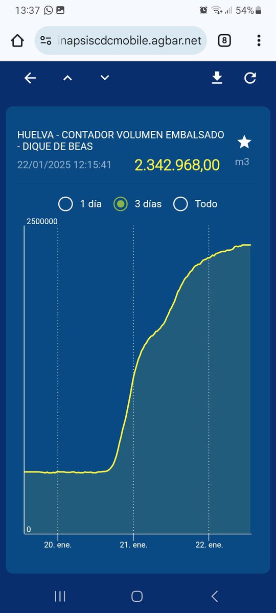 La gráfica de entrada de agua💧en el embalse de Beas, con una capacidad de 3,30 Hm3,  da buena muestra de la intensa lluvia 🌧️ que ha caído desde el lunes en la provincia. Partía el domingo de 500.000 m3 y ha tenido un crecimiento espectacular de hasta 2,35 Hm3 en dos días.