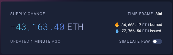 $140 million ether printed in last 30 days... ooof