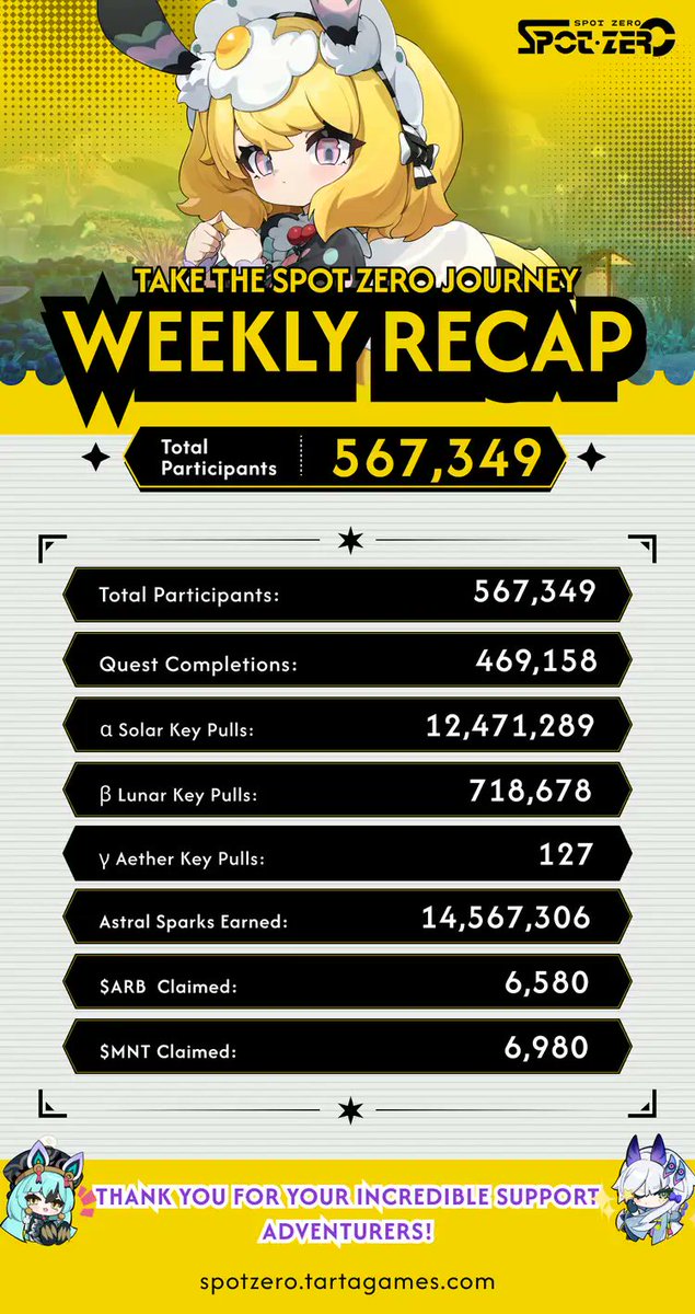 🌟 Weekly Recap: "Unboxing the Spot Zero Astral Core" 🚀

👥 Total Participants: 567,349
🎯 Quests Completed: 469,158

🎰 Pulls:
α Solar Pulls: 12,471,289
β Lunar Pulls: 718,678
γ Aether Pulls: 127

💎 ARB Claimed: 6,580
💎 MNT Claimed: 6,980
✨ Astral Sparks Earned: 14,567,306