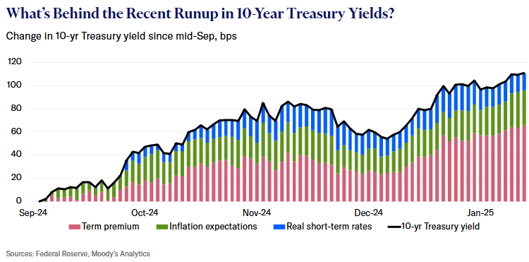 economics_ma's tweet photo. #MarkZandi: All Eyes on the Bond Market

The U.S. economy is performing exceptionally well, but threats are mounting. The most immediate is higher interest rates. https://t.co/ogJQ5unoJv