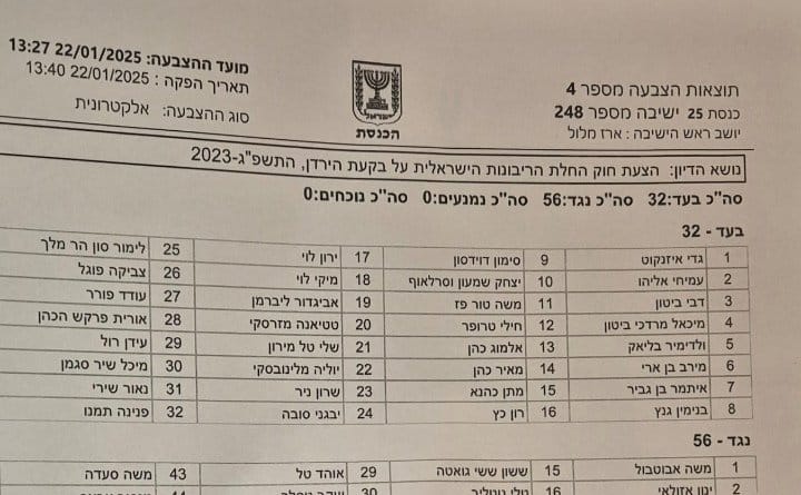 בעוד שנים ארוכות, כשנסתכל אחורה וננסה להבין איך צמח הפשיזם הישראלי ואיך הטרור היהודי זכה ללגיטימציה כל כך גדולה - נסתכל על הרגעים האלה, שבהם המרכז הישראלי, דמויות כמו גנץ, אייזנקוט ועידן רול(!), הצביעו ביחד עם נציגי הטרור היהודי בן גביר ולימור סון הר מלך על סיפוח של הגדה המערבית.