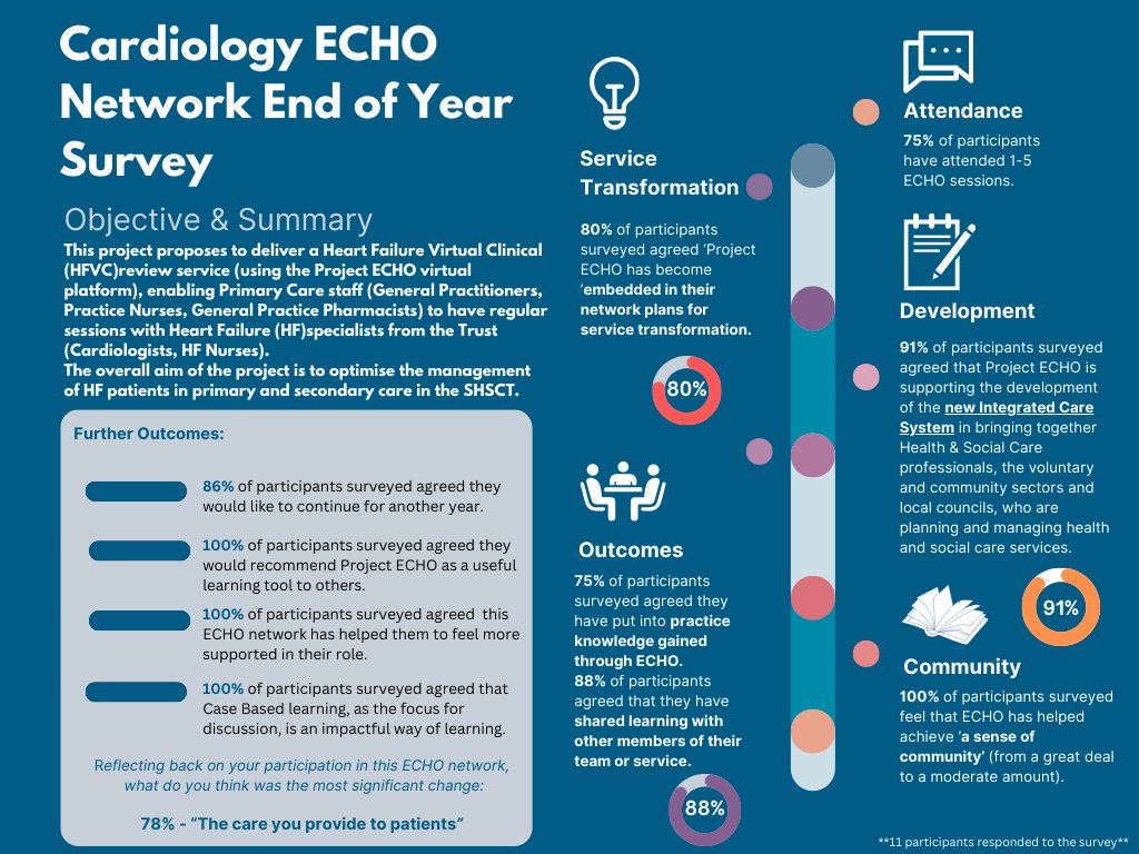 Project ECHO Northern Ireland (@niprojectecho) on Twitter photo Cardiology ECHO Network - End of Year Survey Results.(Jan 2025)
'100% of those surveyed agreed that they felt more confident in treating patients.'
<a href="/HSC_NI/">Health and Social Care Northern Ireland</a> <a href="/hospiceuk/">Hospice UK</a> <a href="/DrMaxWatson/">Max Watson</a> Cardiology ECHO Network - End of Year Survey Results.(Jan 2025)
'100% of those surveyed agreed that they felt more confident in treating patients.'
<a href="/HSC_NI/">Health and Social Care Northern Ireland</a> <a href="/hospiceuk/">Hospice UK</a> <a href="/DrMaxWatson/">Max Watson</a>