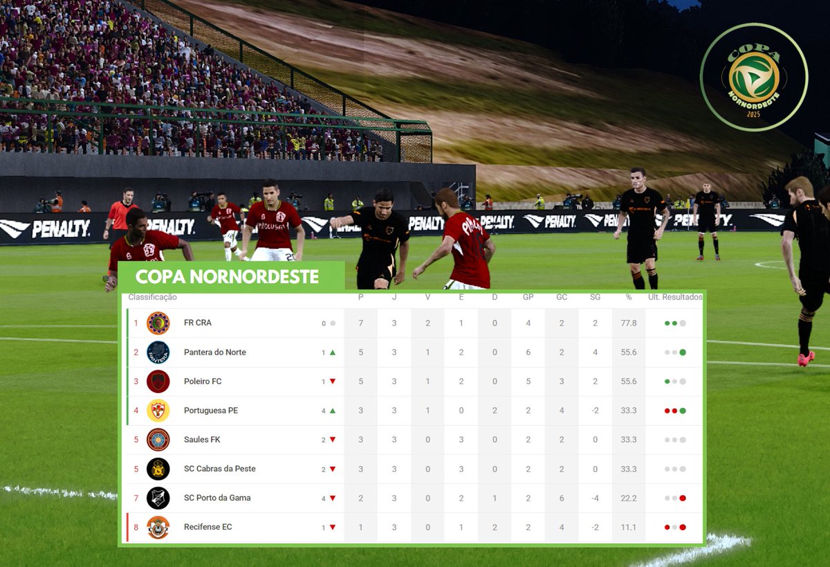 Assim está a classificação geral da 𝗖𝗼𝗽𝗮 𝗡𝗼𝗿𝗡𝗼𝗿𝗱𝗲𝘀𝘁𝗲.

Meu atual campeão está sendo rebaixado, CRA sendo campeão da Taça dos Índios... 🔥

Muita água para cair no melhor e intacto regional! 🏆

#DomineARegião