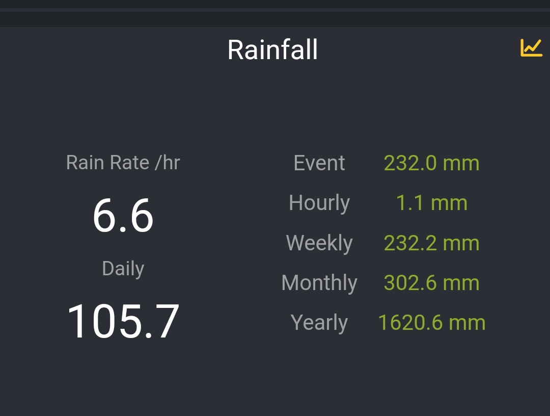 Meteohuelva's tweet photo. La localidad de Castaño del Robledo es la primera localidad en superar los 100 mm en el día de hoy. 232 mm desde el lunes.

Y queda mucha lluvia.... https://t.co/ryC7c0eVT4