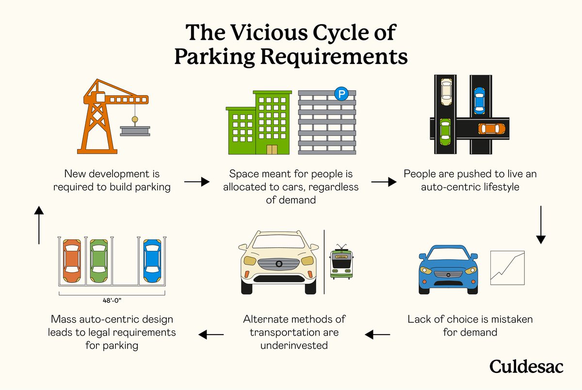 Urban Cycling Institute 🚲  (@fietsprofessor) on Twitter photo Lack of choice is mistaken for demand. Lack of choice is mistaken for demand.